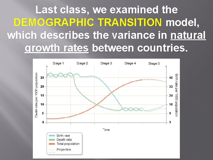 Last class, we examined the DEMOGRAPHIC TRANSITION model, which describes the variance in natural