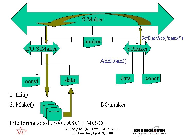 St. Maker Get. Data. Set(“name”) . maker I/O St. Maker Add. Data() . const