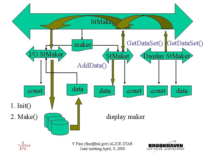 St. Maker Get. Data. Set() . maker I/O St. Maker . const St. Maker