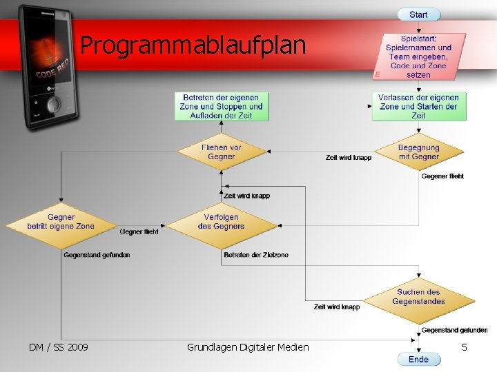 Programmablaufplan DM / SS 2009 Grundlagen Digitaler Medien 5 