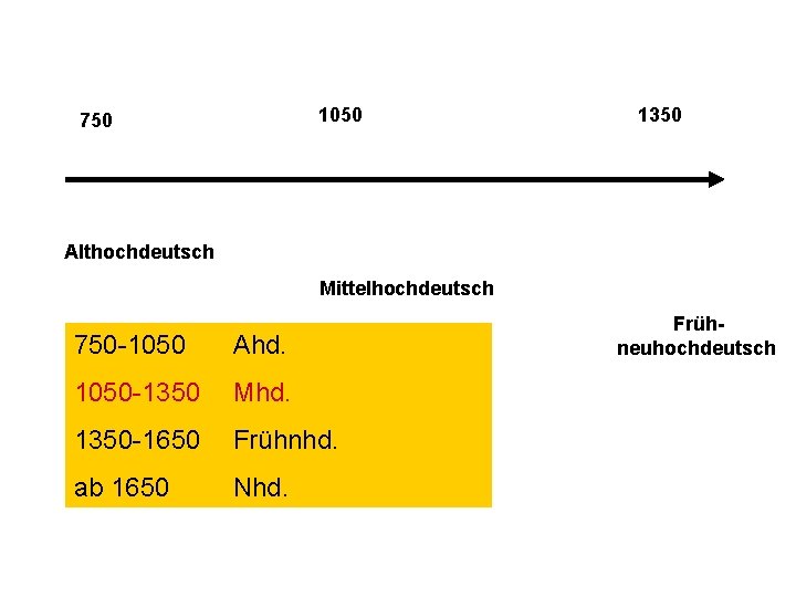 1050 750 1350 Althochdeutsch Mittelhochdeutsch 750 -1050 Ahd. 1050 -1350 Mhd. 1350 -1650 Frühnhd.
