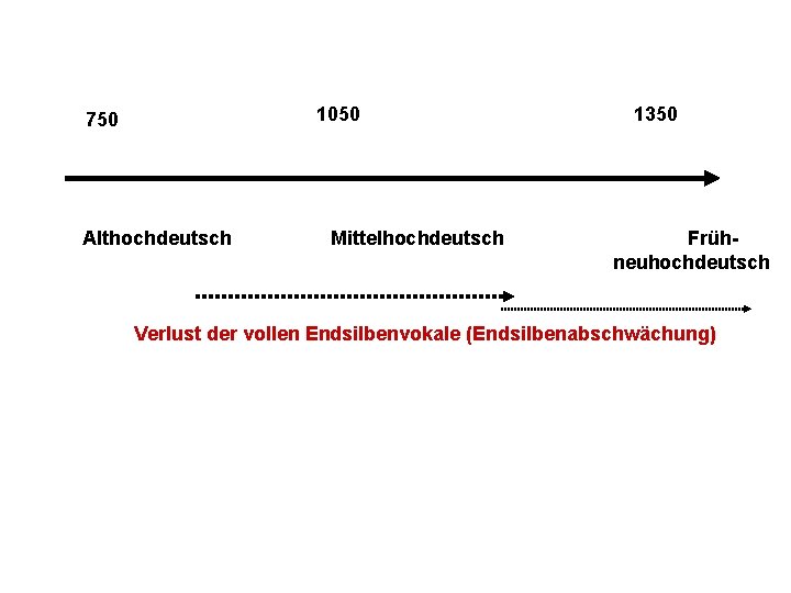 1050 750 Althochdeutsch Mittelhochdeutsch 1350 Frühneuhochdeutsch Verlust der vollen Endsilbenvokale (Endsilbenabschwächung) 