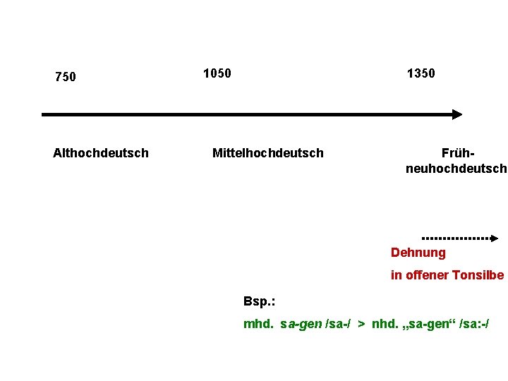 750 Althochdeutsch 1050 1350 Mittelhochdeutsch Frühneuhochdeutsch Dehnung in offener Tonsilbe Bsp. : mhd. sa-gen