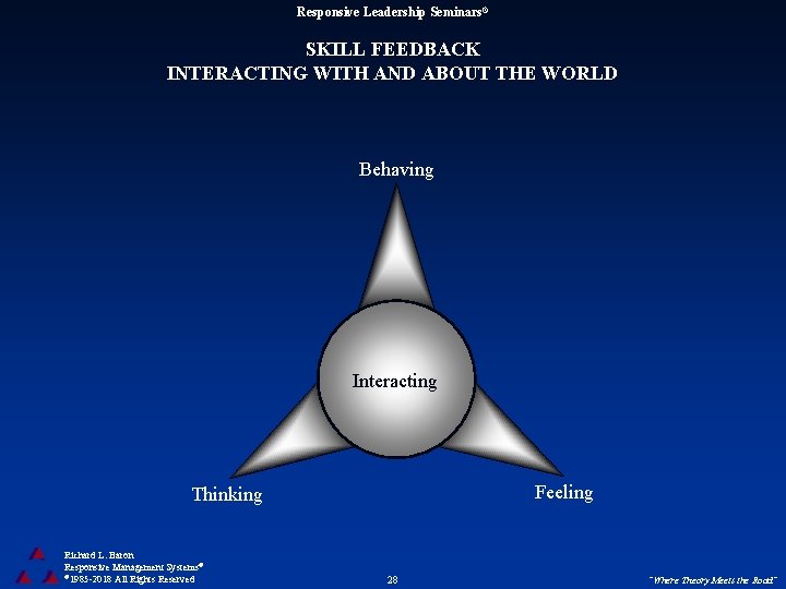 Responsive Leadership Seminars® SKILL FEEDBACK INTERACTING WITH AND ABOUT THE WORLD Behaving Interacting Feeling