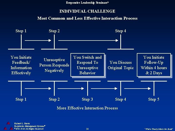 Responsive Leadership Seminars® INDIVIDUAL CHALLENGE Most Common and Less Effective Interaction Process Step 1