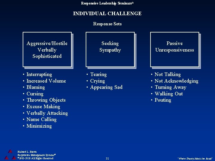 Responsive Leadership Seminars® INDIVIDUAL CHALLENGE Response Sets • • • Aggressive/Hostile Verbally Sophisticated Seeking