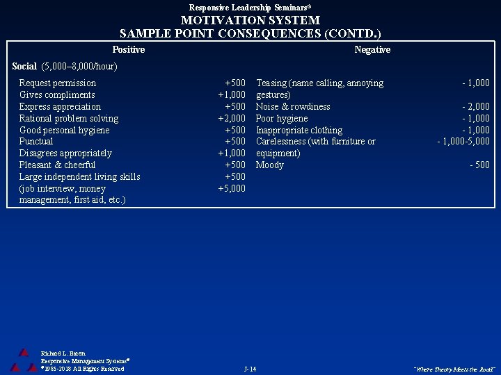 Responsive Leadership Seminars® MOTIVATION SYSTEM SAMPLE POINT CONSEQUENCES (CONTD. ) Positive Negative Social (5,