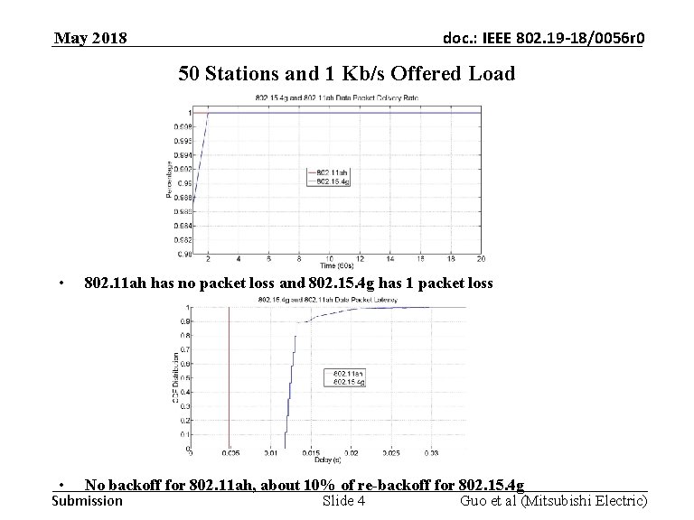 doc. : IEEE 802. 19 -18/0056 r 0 May 2018 50 Stations and 1