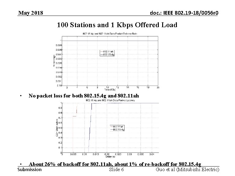 doc. : IEEE 802. 19 -18/0056 r 0 May 2018 100 Stations and 1