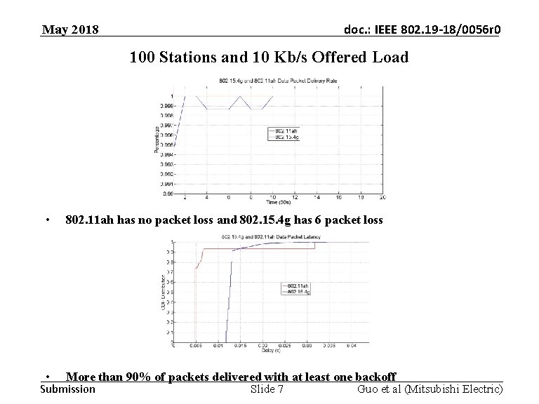 doc. : IEEE 802. 19 -18/0056 r 0 May 2018 100 Stations and 10