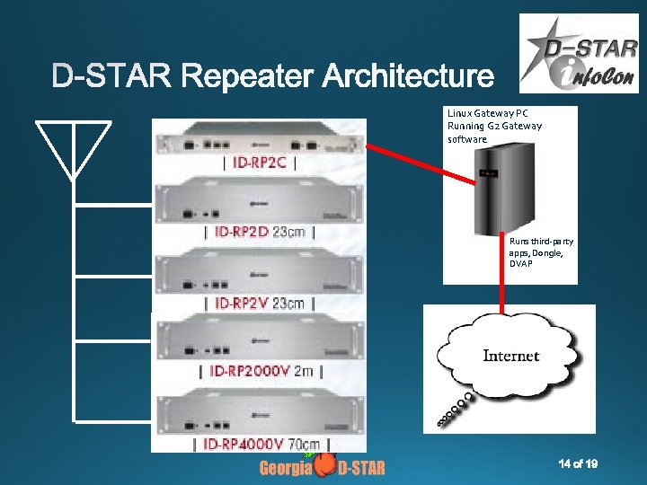 Linux Gateway PC Running G 2 Gateway software Runs third-party apps, Dongle, DVAP 