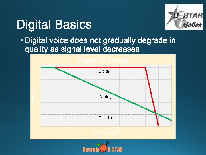 Digital vs Analog 100 Digital Readability 80 60 Analog 40 20 0 Threshol 100