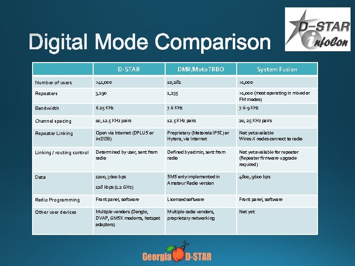 D-STAR DMR/Moto. TRBO System Fusion Number of users >41, 000 10, 282 >1, 000