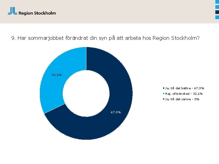 9. Har sommarjobbet förändrat din syn på att arbeta hos Region Stockholm? 32, 1%