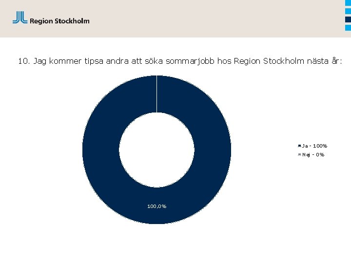 10. Jag kommer tipsa andra att söka sommarjobb hos Region Stockholm nästa år: Ja