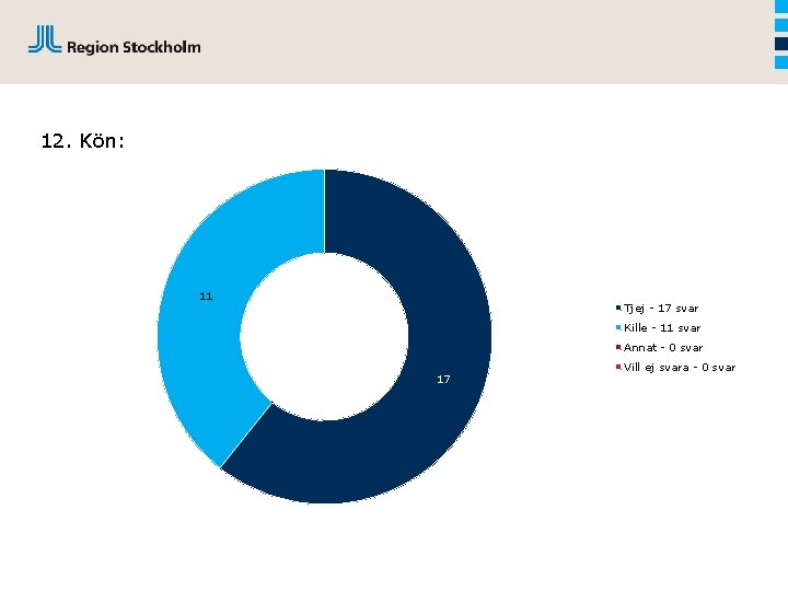 12. Kön: 11 Tjej - 17 svar Kille - 11 svar Annat - 0