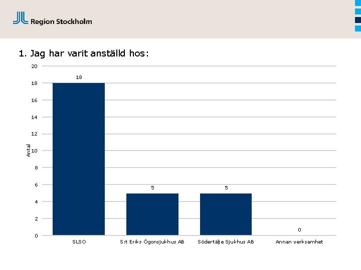 1. Jag har varit anställd hos: 20 18 18 16 14 Antal 12 10