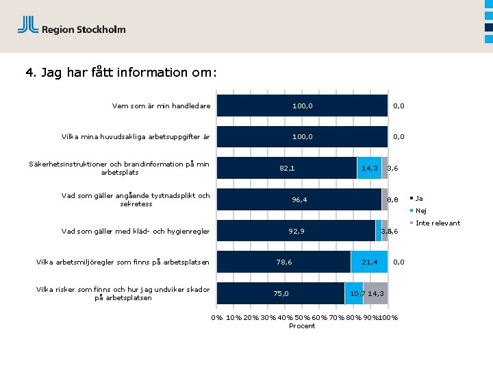 4. Jag har fått information om: Vem som är min handledare 100, 0 Vilka