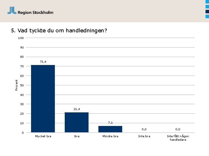 5. Vad tyckte du om handledningen? 100 90 80 71, 4 70 Procent 60