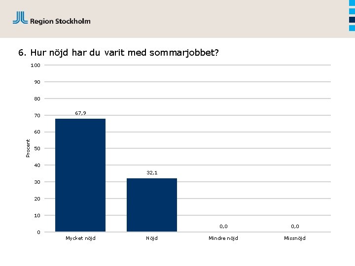 6. Hur nöjd har du varit med sommarjobbet? 100 90 80 70 67, 9