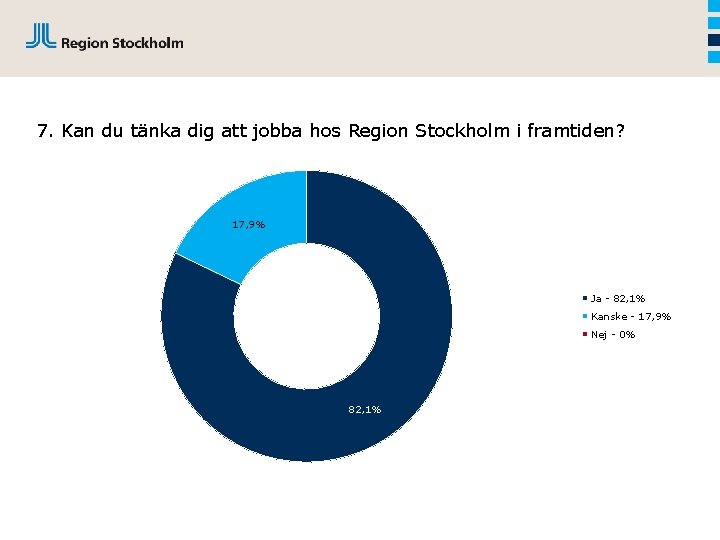 7. Kan du tänka dig att jobba hos Region Stockholm i framtiden? 17, 9%
