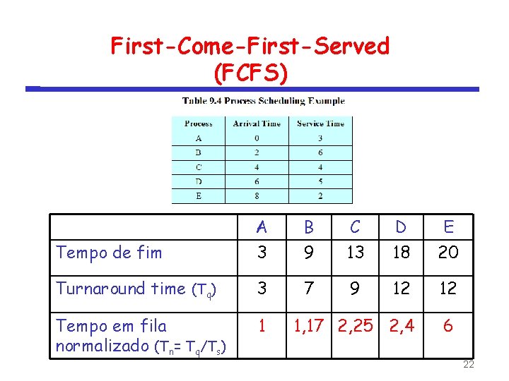 First-Come-First-Served (FCFS) Tempo de fim A 3 B 9 C 13 D 18 E
