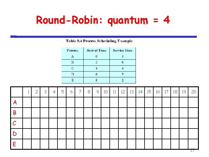 Round-Robin: quantum = 4 1 2 3 4 5 6 7 8 9 10