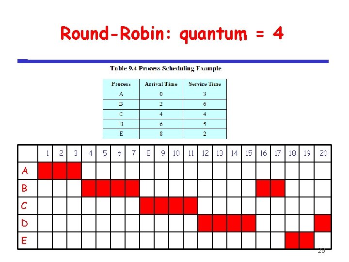 Round-Robin: quantum = 4 1 2 3 4 5 6 7 8 9 10