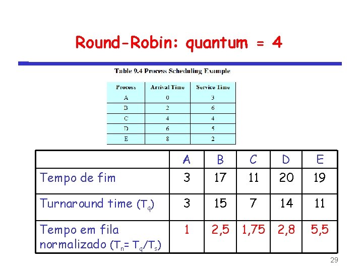 Round-Robin: quantum = 4 Tempo de fim A 3 B 17 C 11 D
