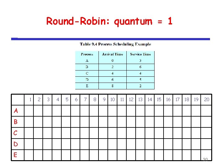 Round-Robin: quantum = 1 1 2 3 4 5 6 7 8 9 10