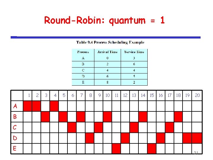 Round-Robin: quantum = 1 1 2 3 4 5 6 7 8 9 10