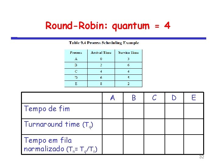 Round-Robin: quantum = 4 A B C D E Tempo de fim Turnaround time