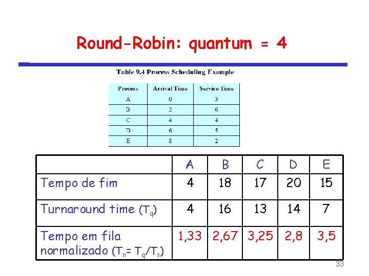 Round-Robin: quantum = 4 Tempo de fim A 4 B 18 C 17 D