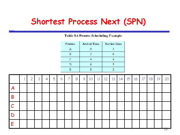 Shortest Process Next (SPN) 1 2 3 4 5 6 7 8 9 10