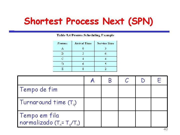 Shortest Process Next (SPN) A B C D E Tempo de fim Turnaround time