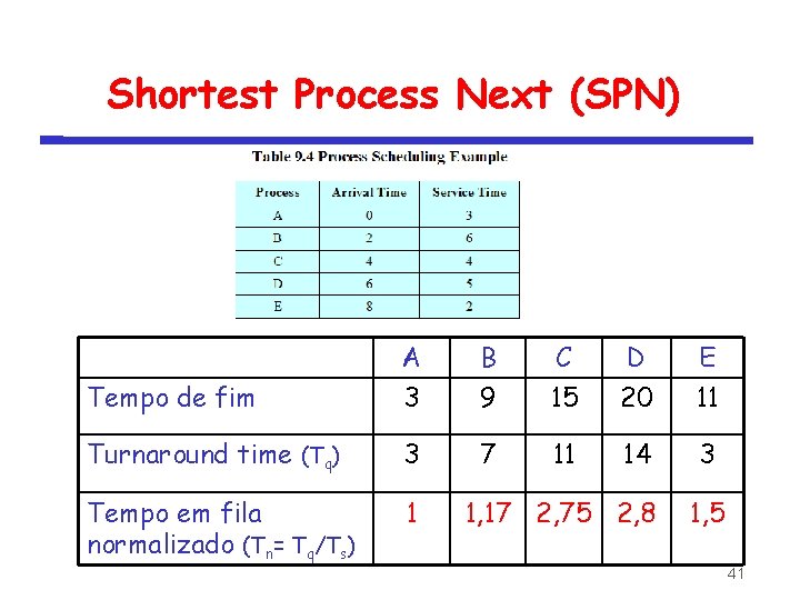 Shortest Process Next (SPN) Tempo de fim A 3 B 9 C 15 D