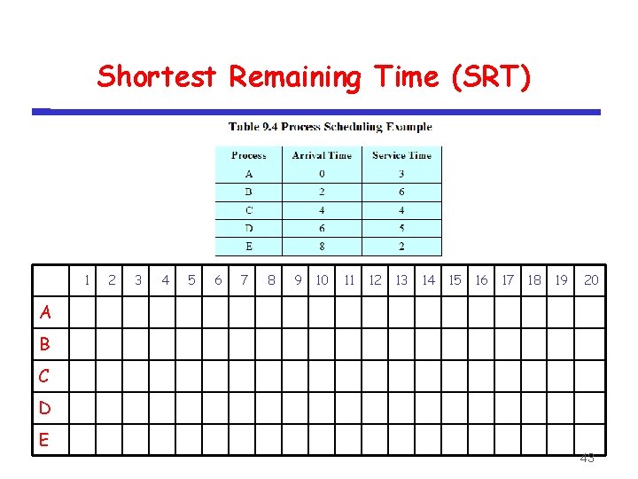 Shortest Remaining Time (SRT) 1 2 3 4 5 6 7 8 9 10