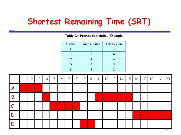 Shortest Remaining Time (SRT) 1 2 3 4 5 6 7 8 9 10