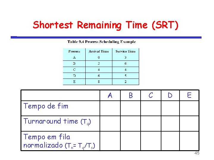 Shortest Remaining Time (SRT) A B C D E Tempo de fim Turnaround time