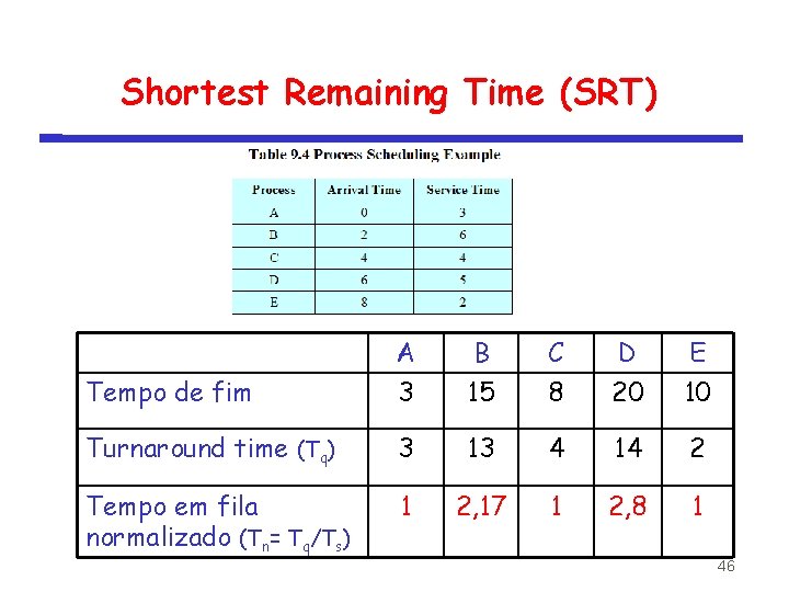 Shortest Remaining Time (SRT) Tempo de fim A 3 B 15 C 8 D