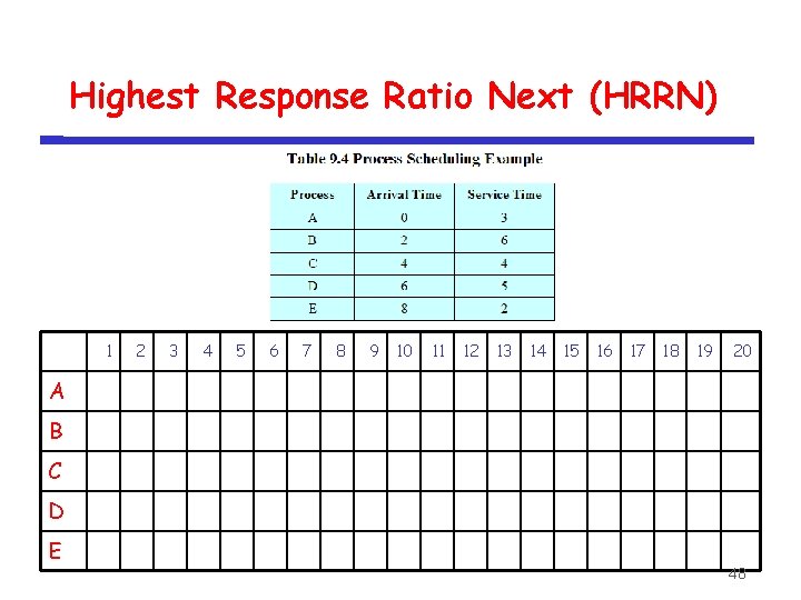 Highest Response Ratio Next (HRRN) 1 2 3 4 5 6 7 8 9