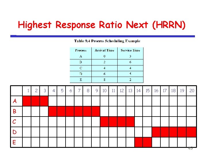 Highest Response Ratio Next (HRRN) 1 2 3 4 5 6 7 8 9