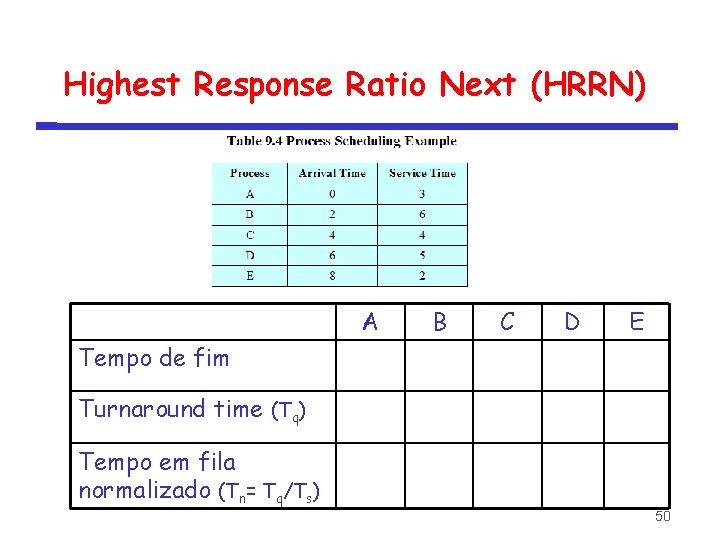 Highest Response Ratio Next (HRRN) A B C D E Tempo de fim Turnaround