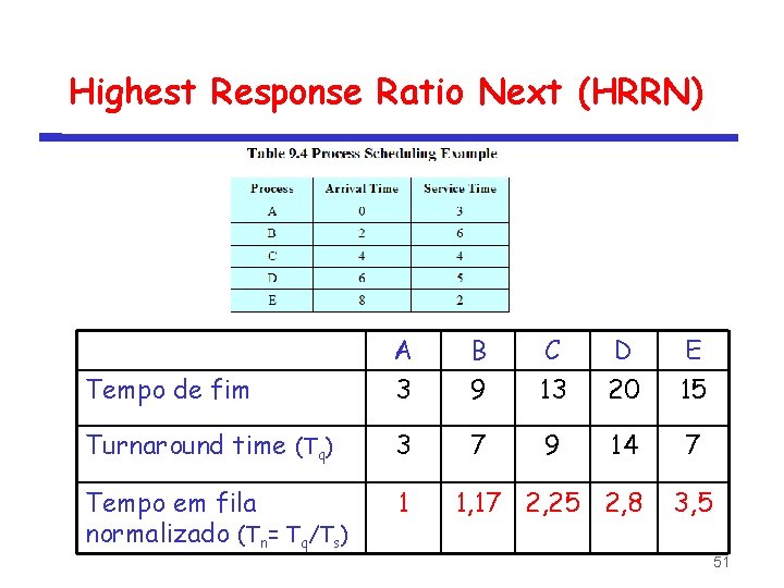 Highest Response Ratio Next (HRRN) Tempo de fim A 3 B 9 C 13