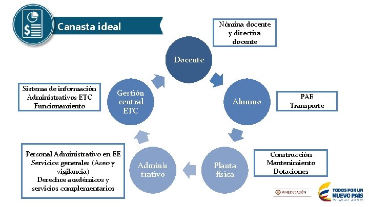 Canasta ideal Nómina docente y directiva docente Docente Sistema de información Administrativos ETC Funcionamiento