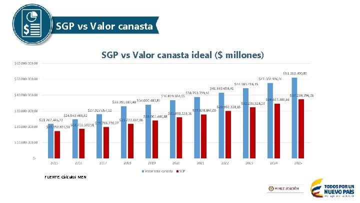 SGP vs Valor canasta ideal ($ millones) FUENTE: Cálculos MEN 