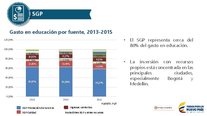 SGP Gasto en educación por fuente, 2013 -2015 120, 00% • El SGP representa