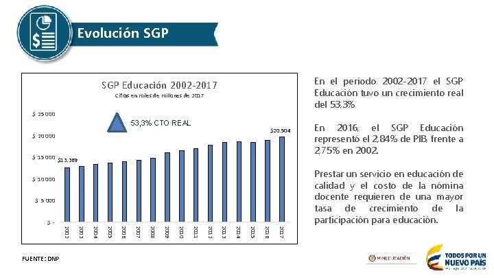 Evolución SGP En el periodo 2002 -2017 el SGP Educación tuvo un crecimiento real