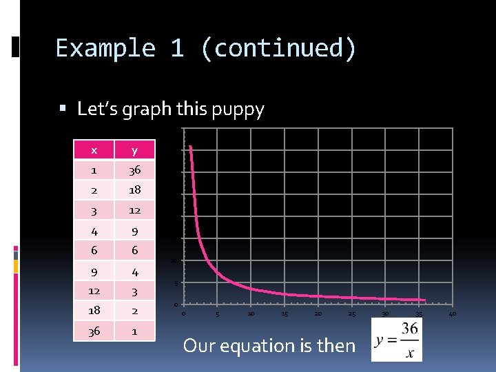 Example 1 (continued) Let’s graph this puppy 40 x y 35 1 36 30