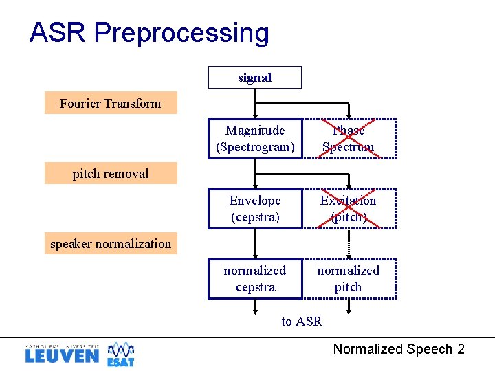 ASR Preprocessing signal Fourier Transform Magnitude (Spectrogram) Phase Spectrum Envelope (cepstra) Excitation (pitch) normalized
